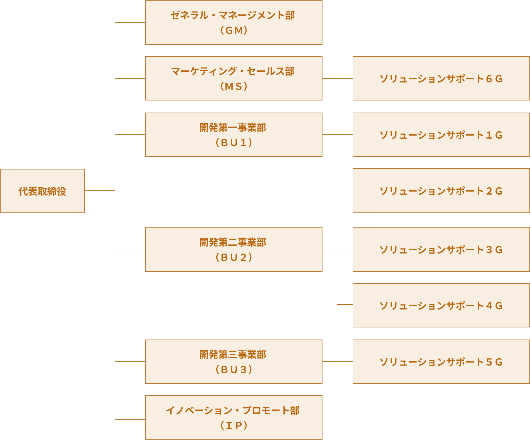 代表取締役 ゼネラル・マネージメント部（GM）マーケティング・セールス部（MS） ソリューションサポート6G 開発第一事業部（BU1） ソリューションサポート1G ソリューションサポート2G 開発第二事業部（BU2） ソリューションサポート3G ソリューションサポート4G 開発第三事業部（BU3） ソリューションサポート5G イノベーション・プロモート部（IP）